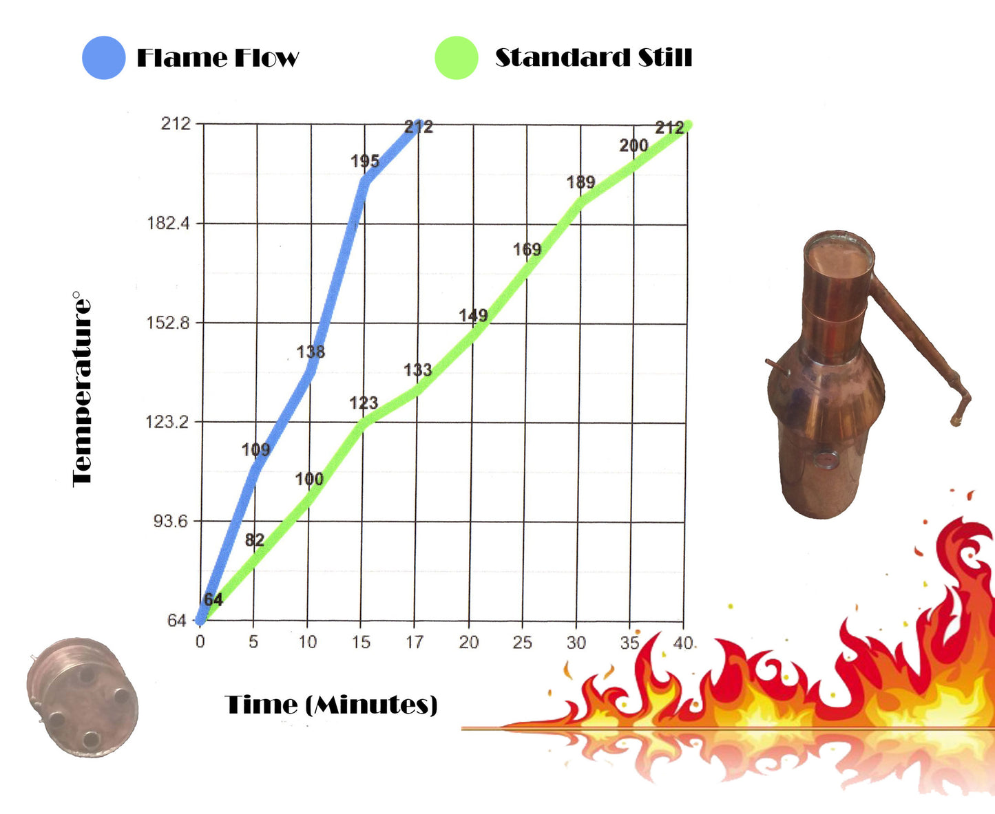 TDN - Flame Flow™ 10 Gallon Copper Moonshine Liquor Distillation Unit - The Distillery Network Inc